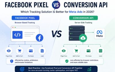 Facebook Pixel vs Conversion API: Which Tracking Solution Is Better for Meta Ads in 2026?