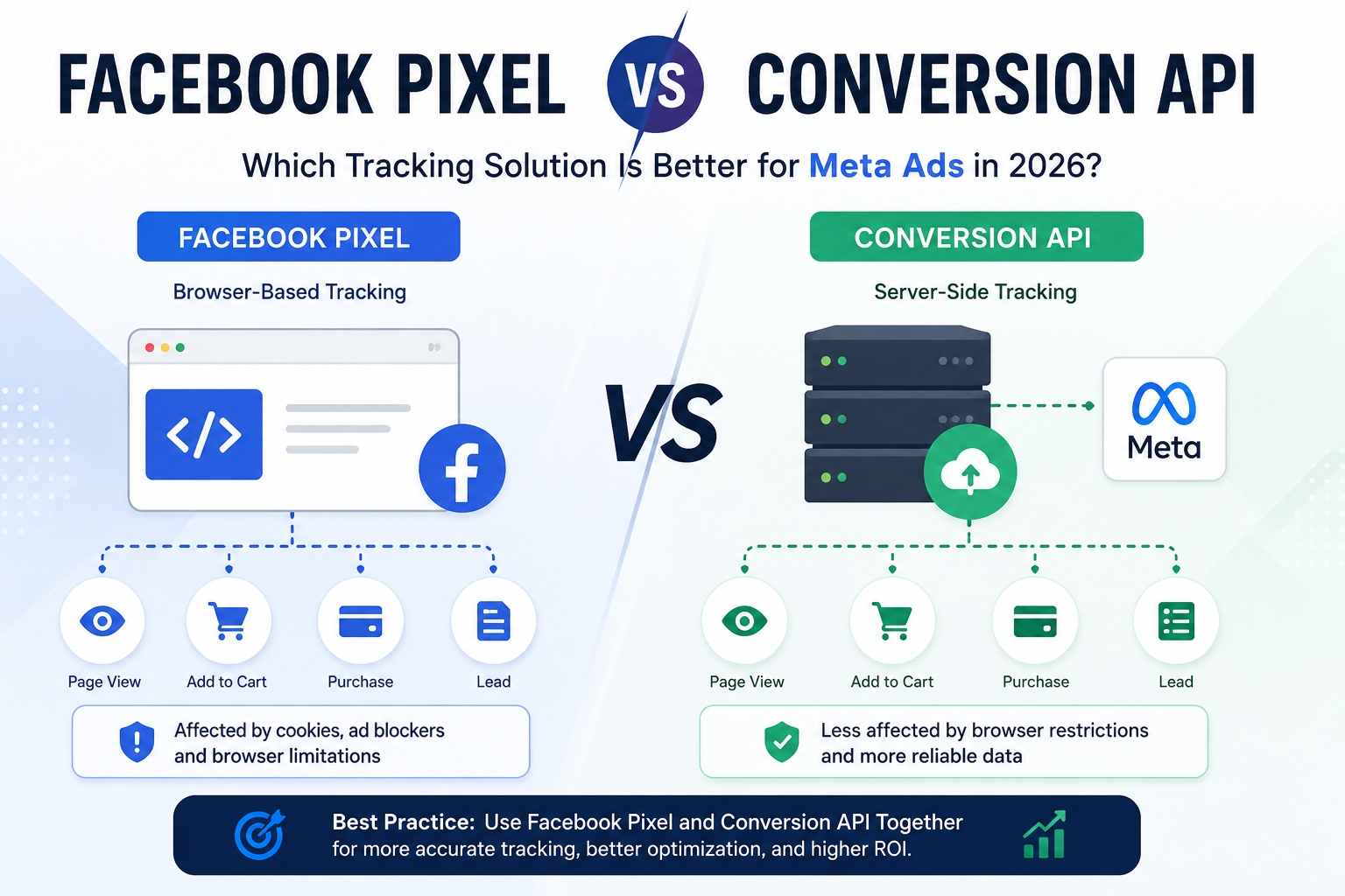 Facebook Pixel vs Conversion API