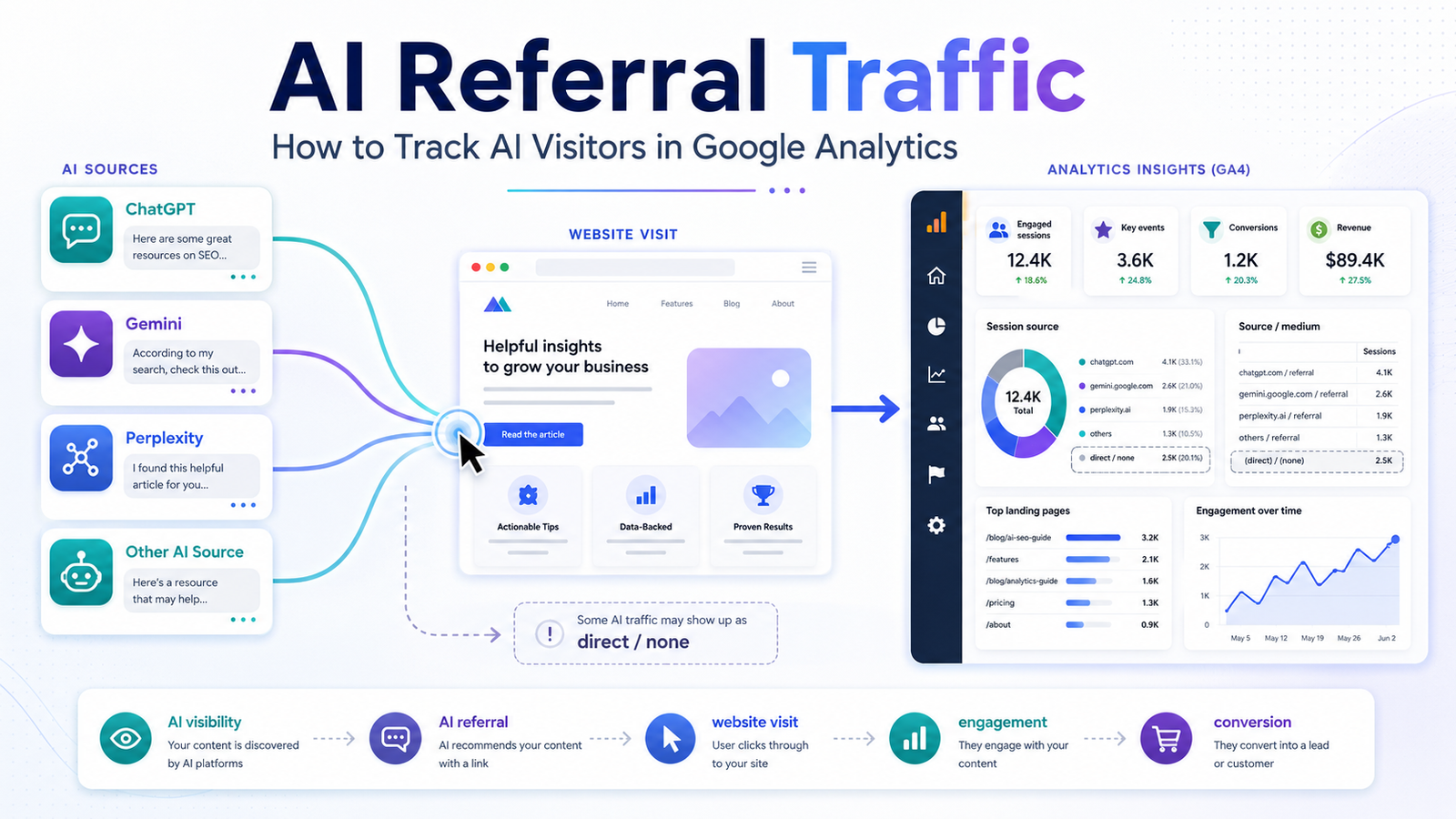 AI Referral Traffic